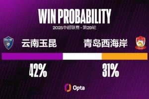 青岛西海岸本赛季有5粒高位转换后的进球，仅次于泰山和国安图片